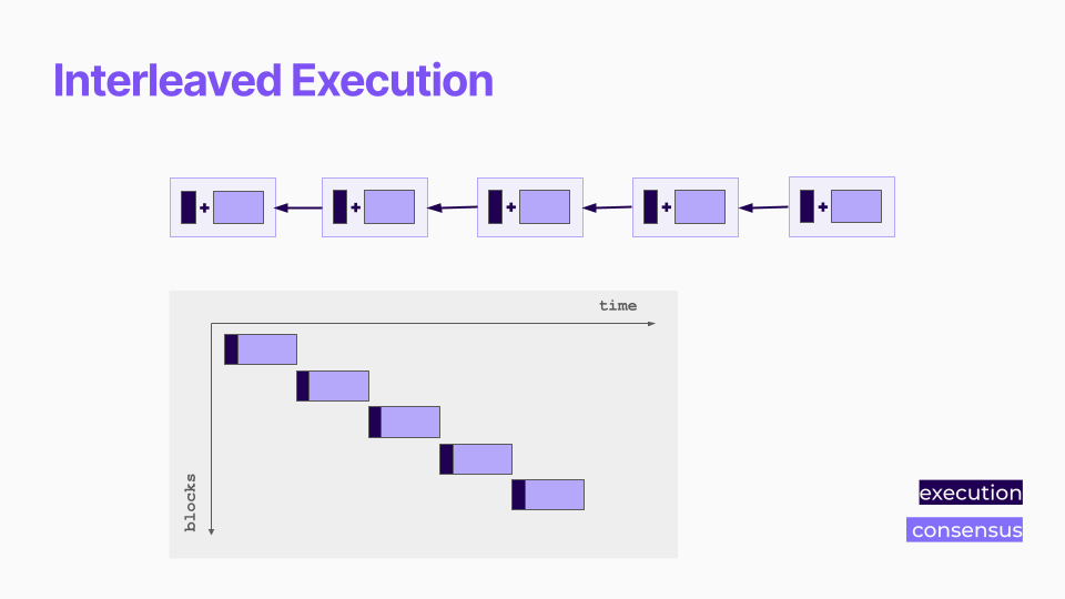 interleaved_execution