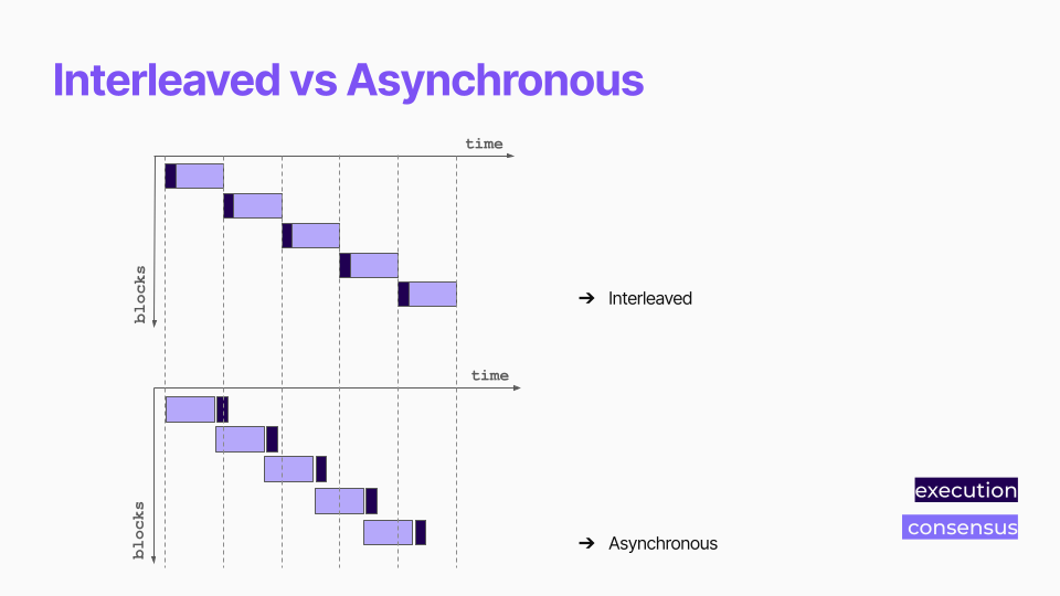 interleaved_vs_asynchronous