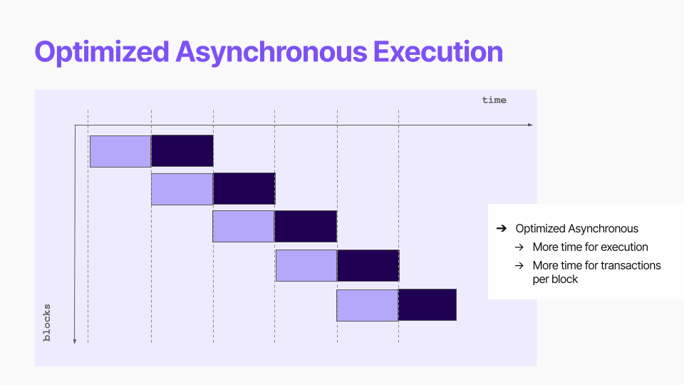 optimised_asynchronous_execution