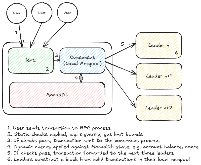 Transaction path to leader